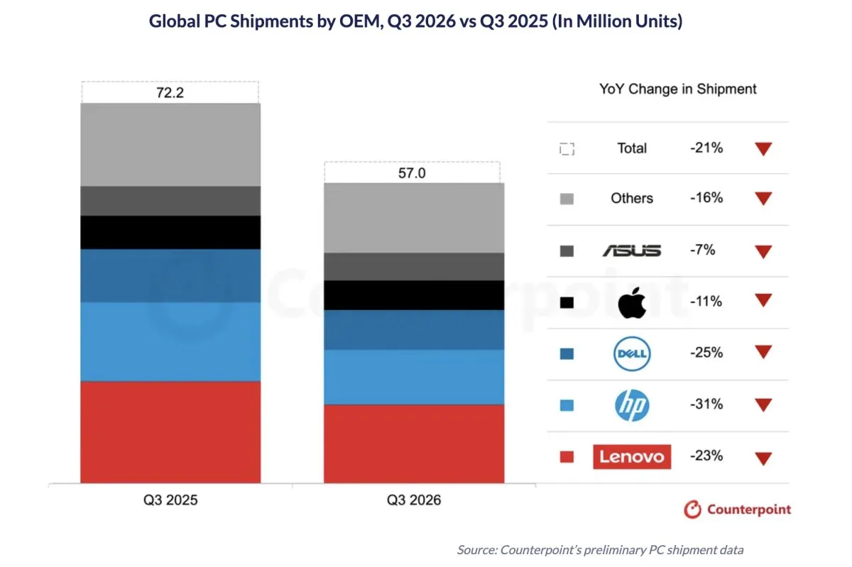 Counterpoint: Los envíos globales de PC bajaron un 21% en el tercer trimestre